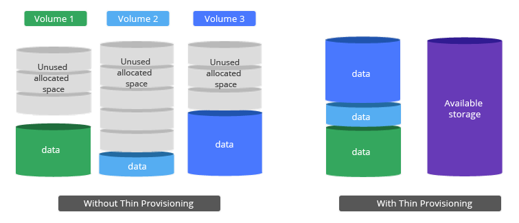 Unified Storage System