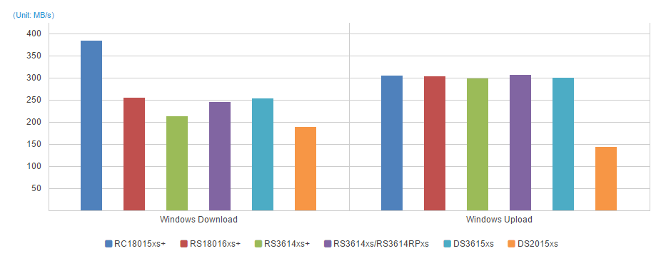 Gigabit Link Windows upload/download