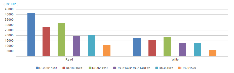 Random IOPS (4KB)