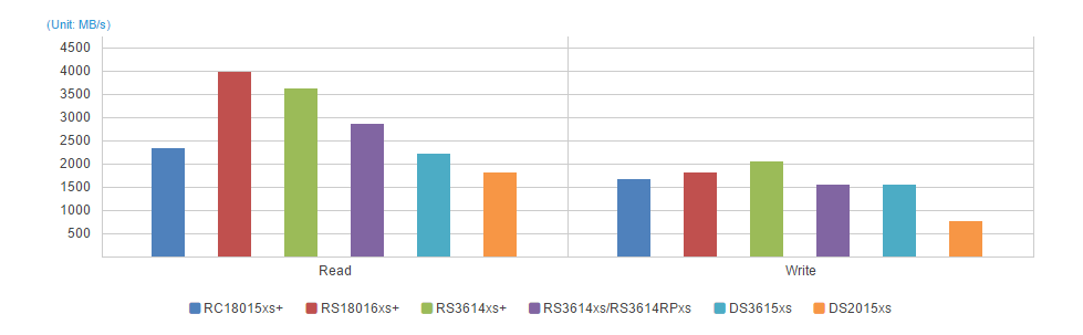 Sequential Throughput 64KB