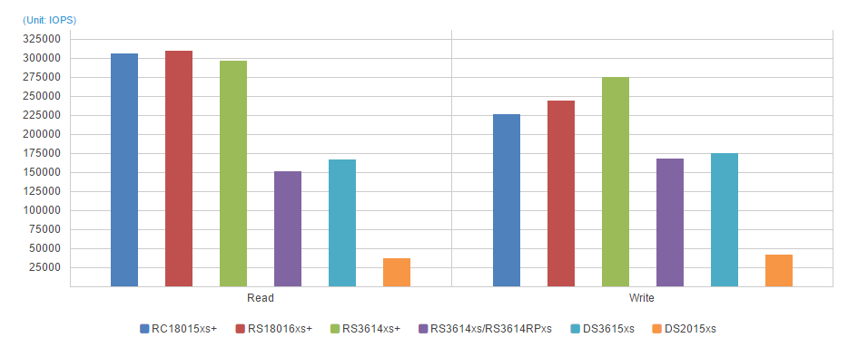 iSCSI Sequential IOPS 4KB