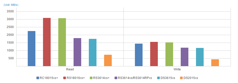 iSCSI Sequential Throughput 32KB