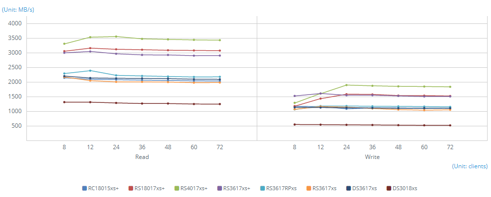 Aggregated 10GbE SMB - Sequential Throughput via Encrypted Shared Folder (64KB)