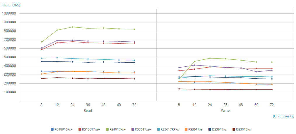 Aggregated 10GbE SMB - Sequential IOPS (4KB)