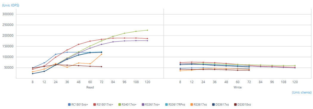 Aggregated 10GbE SMB - Random IOPS (4KB)