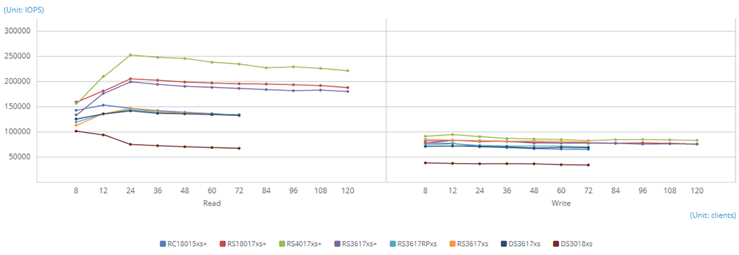 10GbE iSCSI - Random IOPS (4KB)