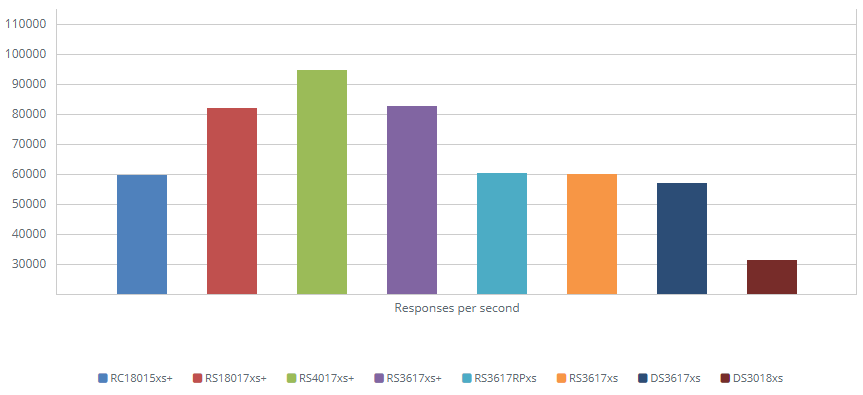 1GbE Web Server - PHP Response Efficiency