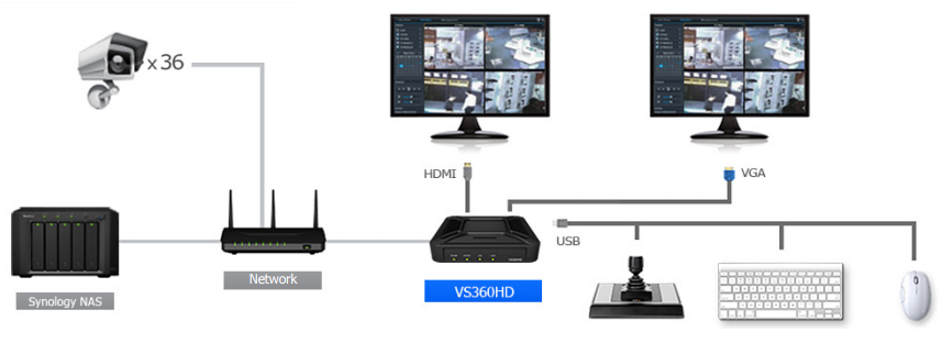 Video Surveillance Made Easy with VS360HD