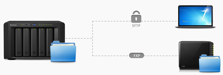 FTP, WebDAV & CalDAV