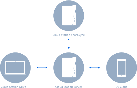 File Synchronization