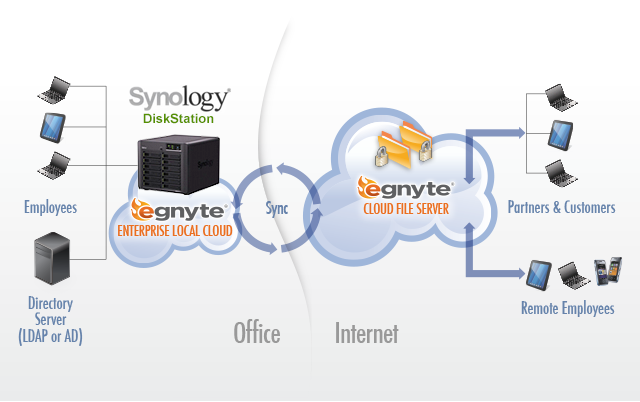 hybrid cloud for synology