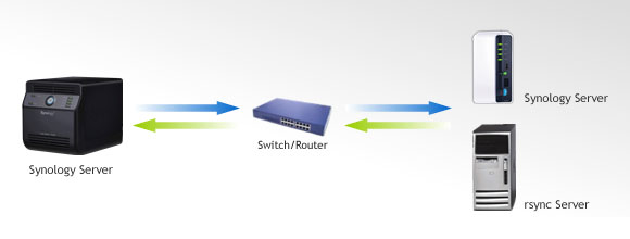 Remote and Network Backup